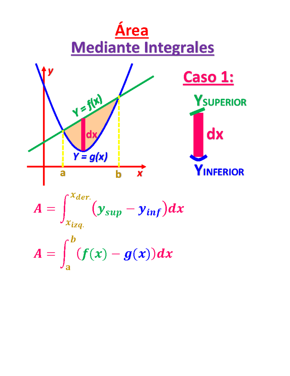 Area integrales - Calculo I - 𝑨 = ∫ (𝒚 𝒔𝒖𝒑 − 𝒚 𝒊𝒏𝒇 )𝒅𝒙 𝒙𝒅𝒆𝒓. 𝒙𝒊𝒛𝒒. 𝑨 ...