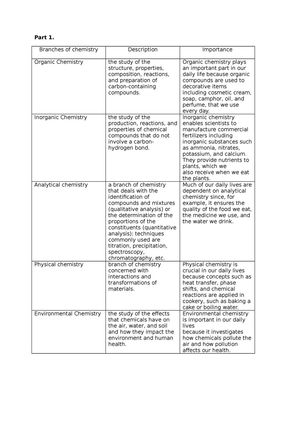 Branches Of Chem - Part 1. Branches Of Chemistry Description Importance ...