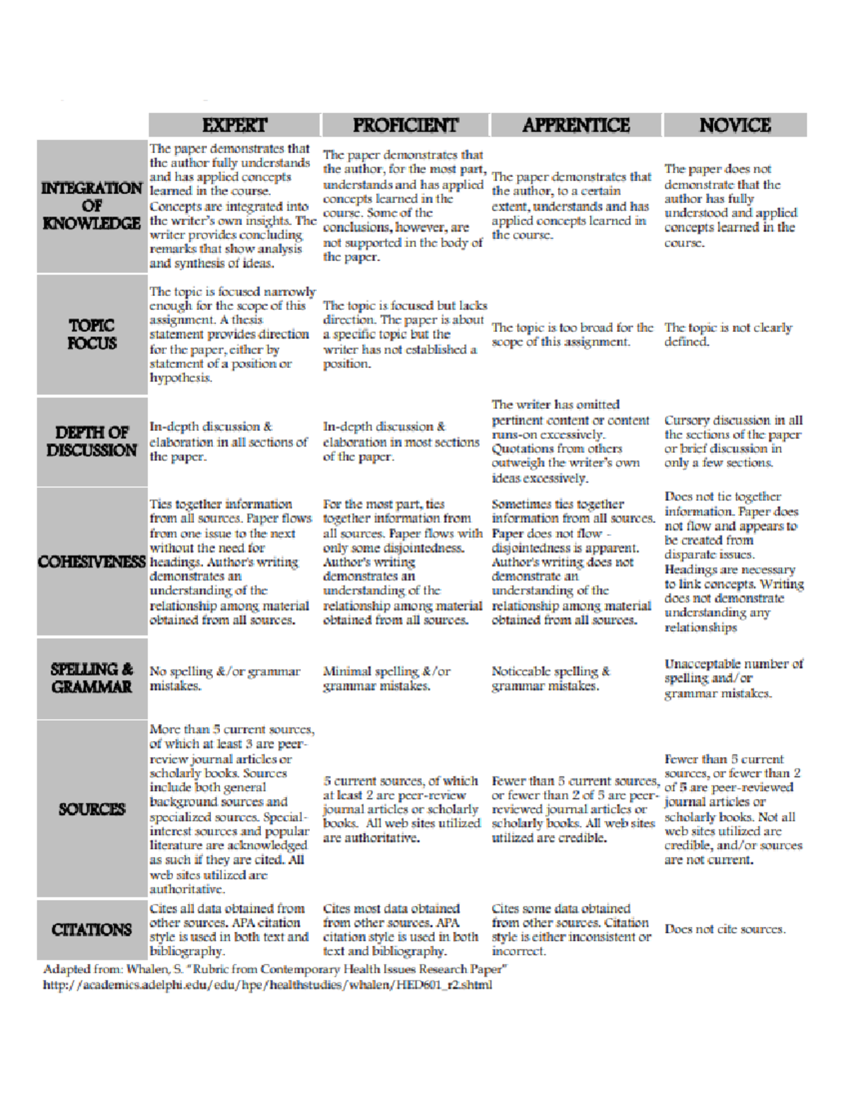 Rubric for Issue Paper - dfgbghh - National Service Training - Studocu