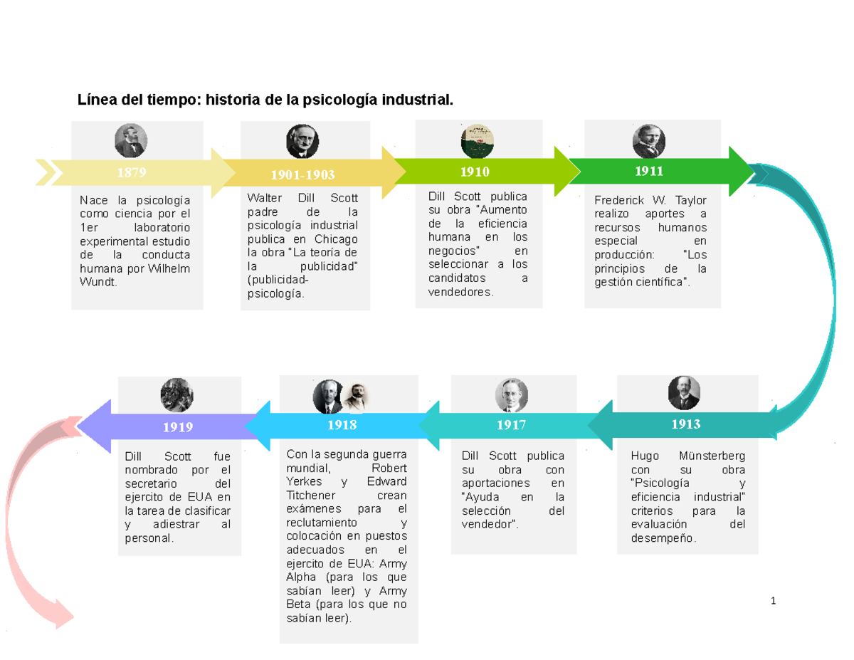 linea tiempo Formato - Línea del tiempo: historia de la psicología
