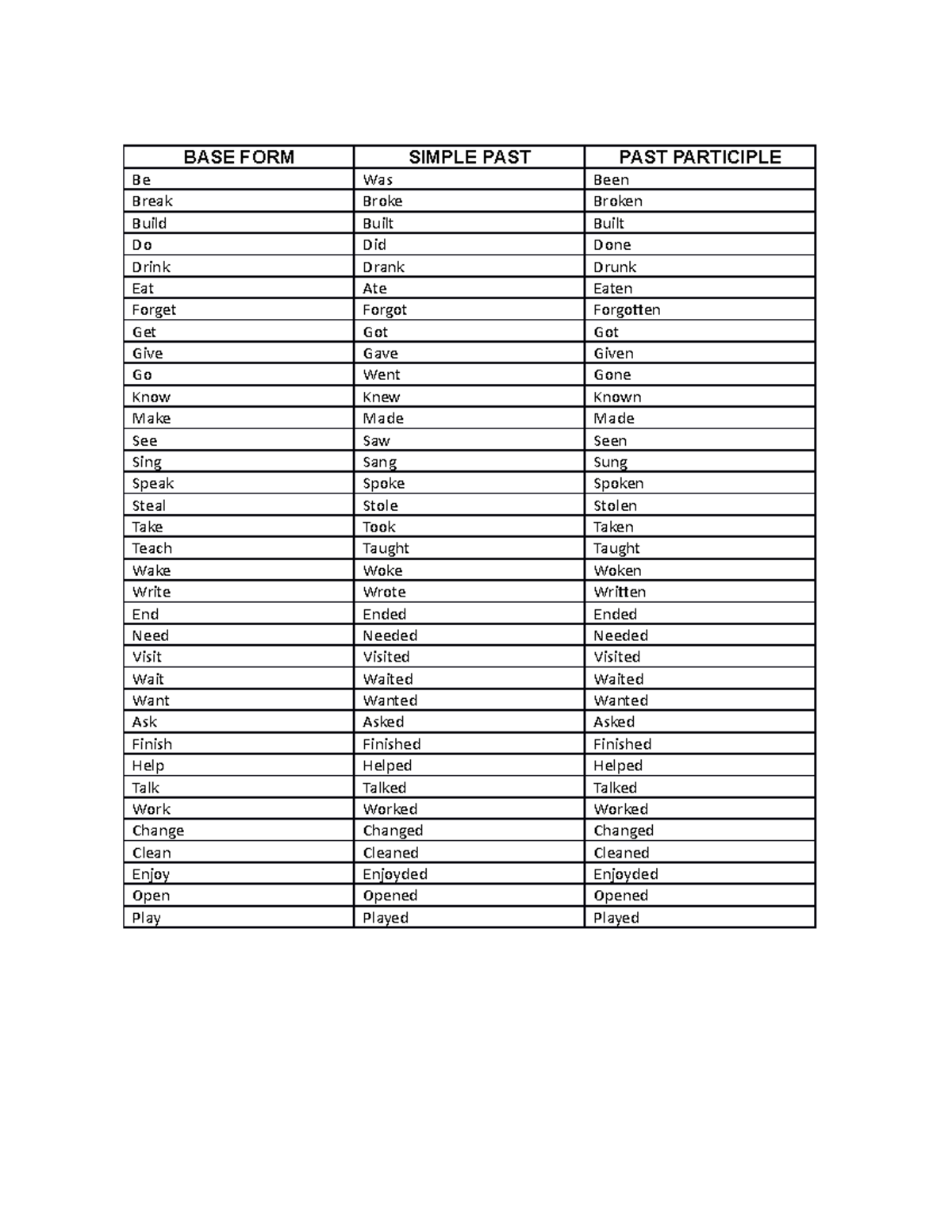 Ingles Verbos - BASE FORM SIMPLE PAST PAST PARTICIPLE Be Was Been Break ...