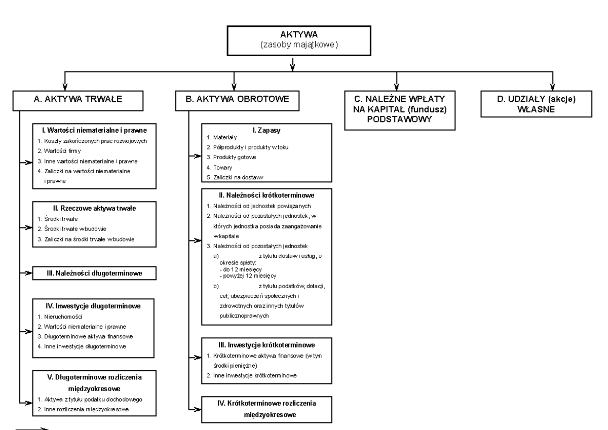 Aktywa - Wprowadzenie Do Rachunkowości - AKTYWA (zasoby Majątkowe) A ...