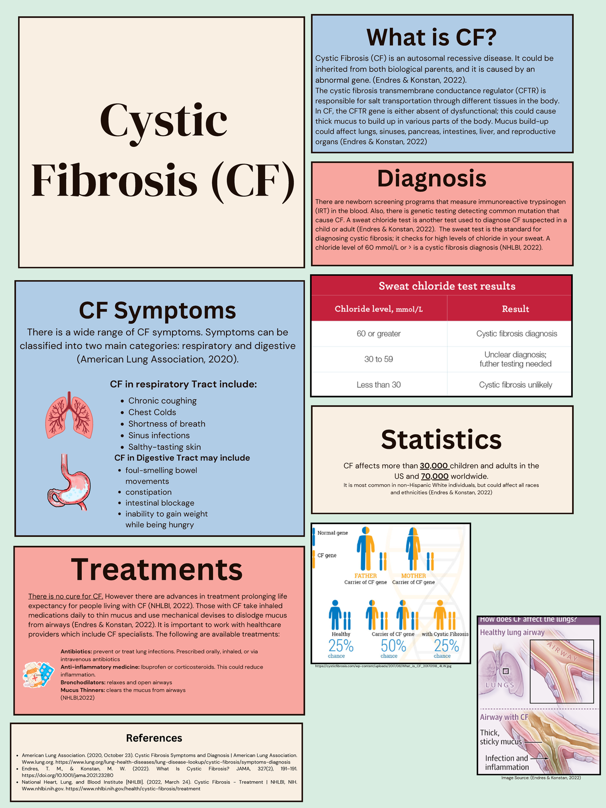 Cystic Fibrosis Infographic - ####### CF affects more than 30,000 ...