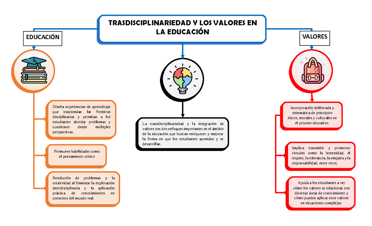 MAPA Conceptual Trasdisciplinariedad - TRASDISCIPLINARIEDAD Y LOS ...