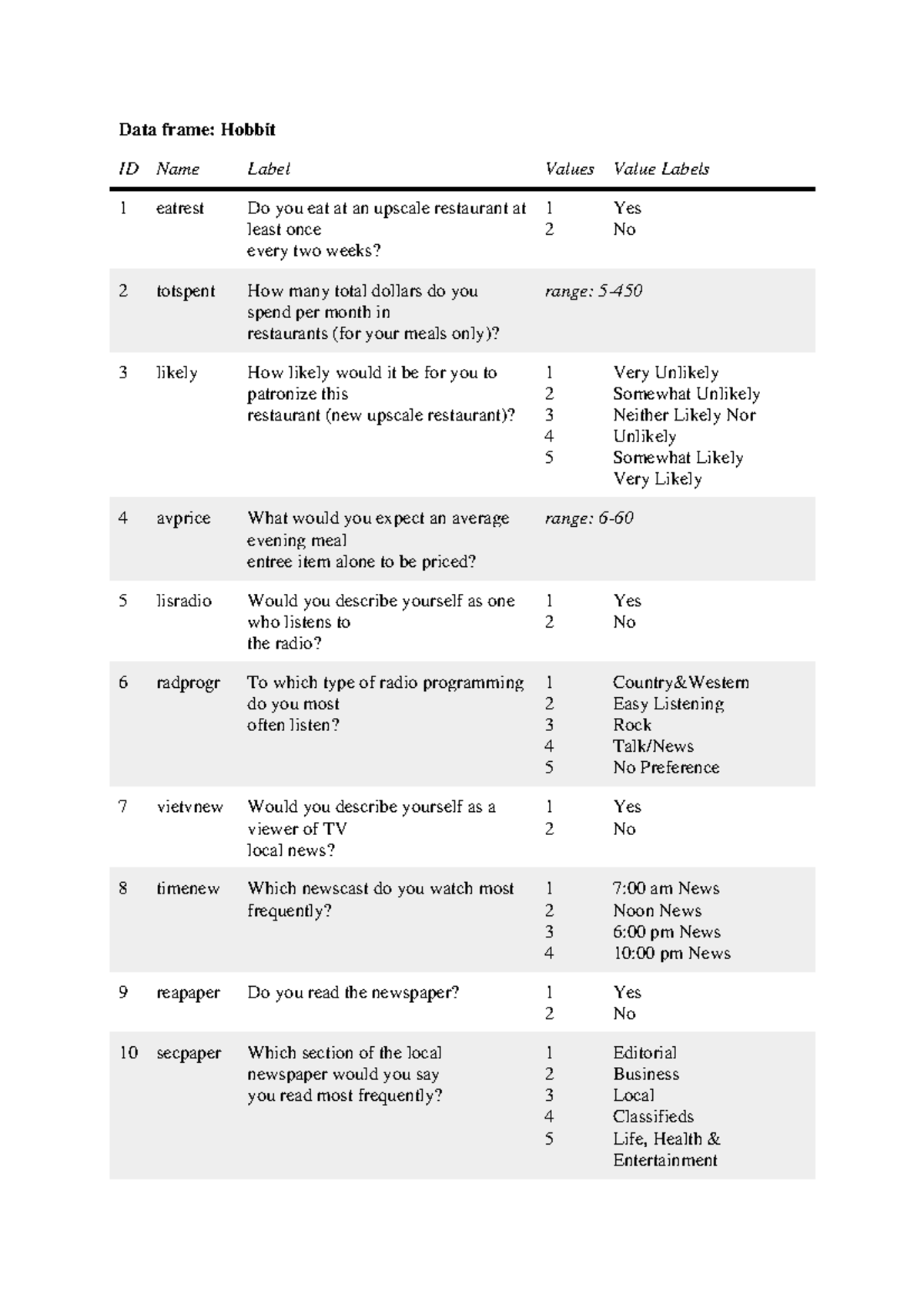 Codebook Hobbit Dataset - Data Frame: Hobbit ID Name Label Values Value ...