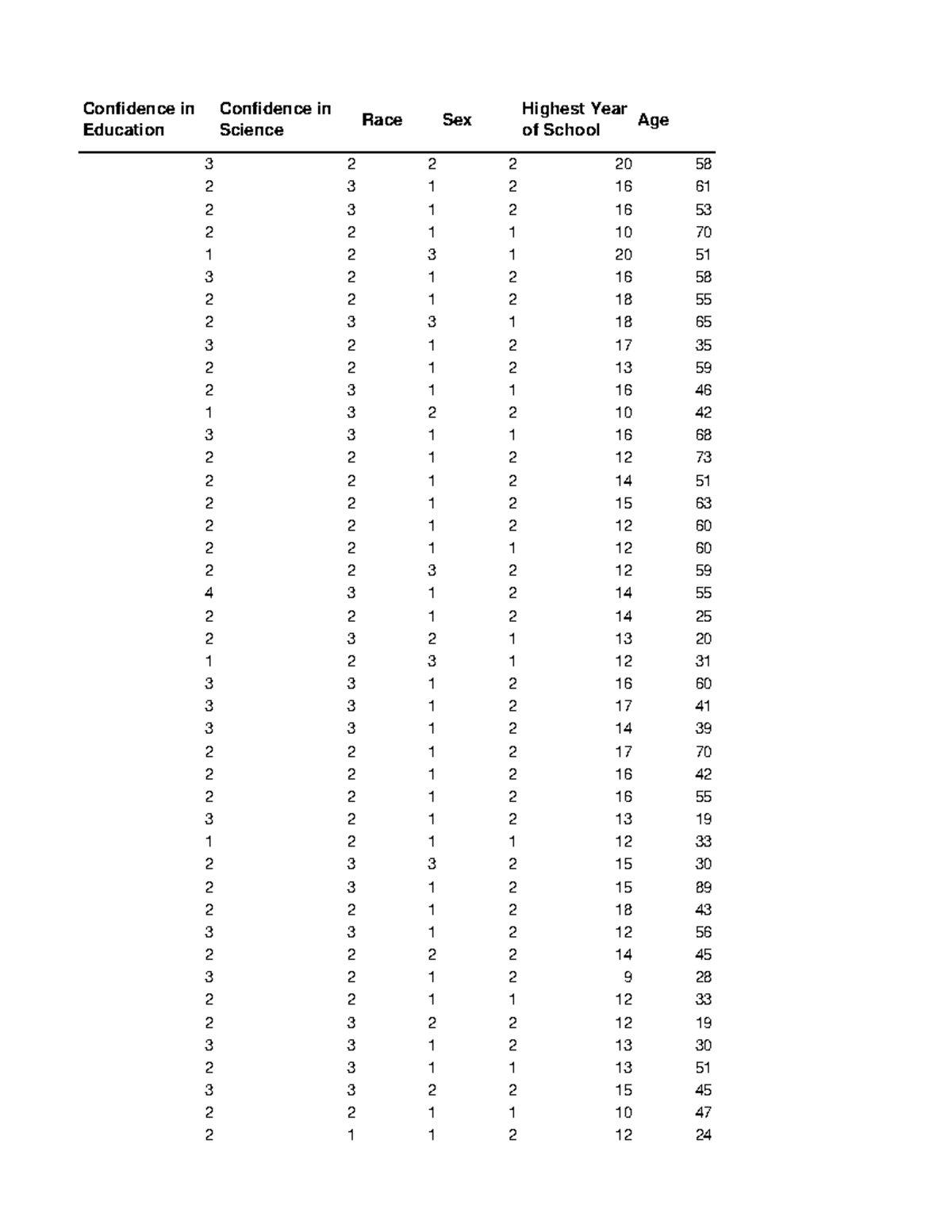 PSY260 Module Two Activity Data Set - Psy 260 - Confidence in Education ...