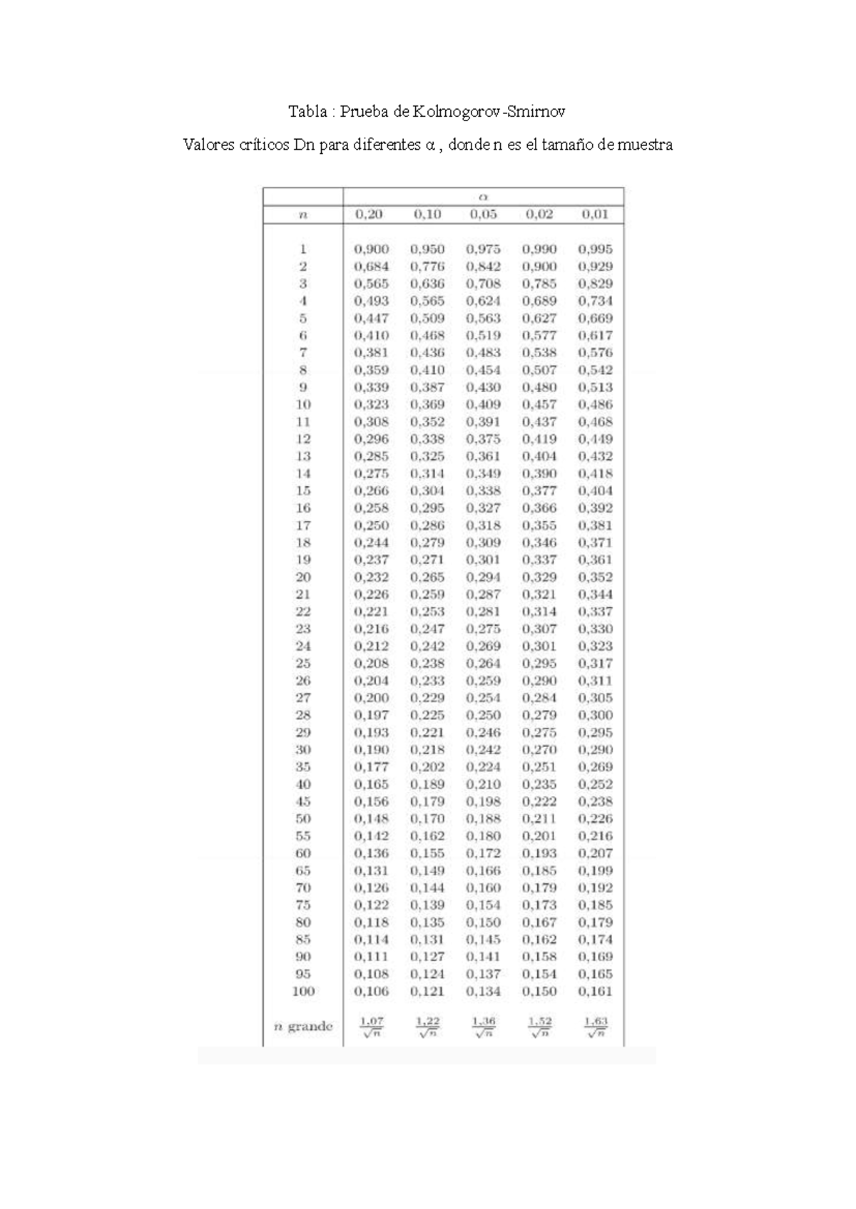 Tabla de KolmogorovSmirnov Estadistica Inferencial Tabla Prueba