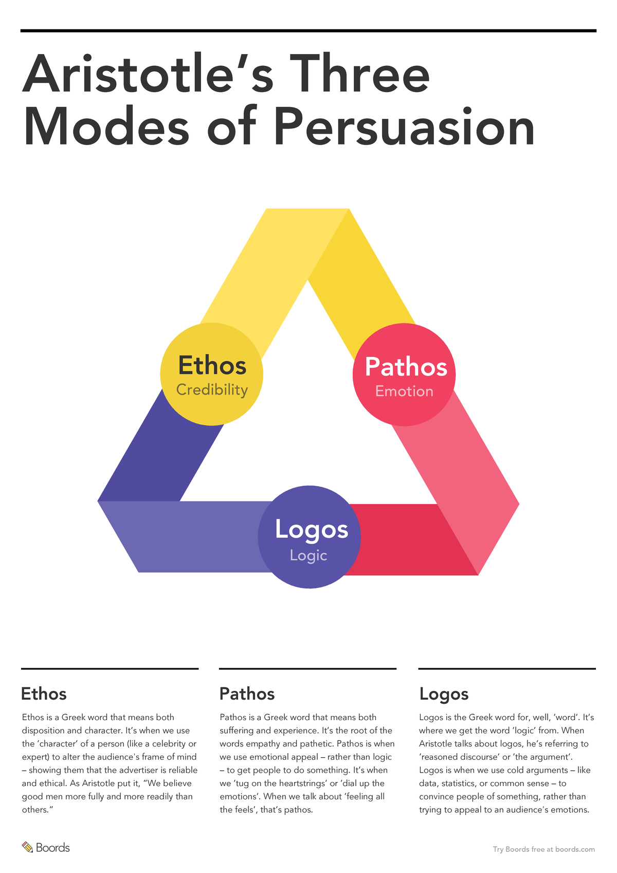 Ethos, Pathos, Logos: The Three Pillars of Persuasion