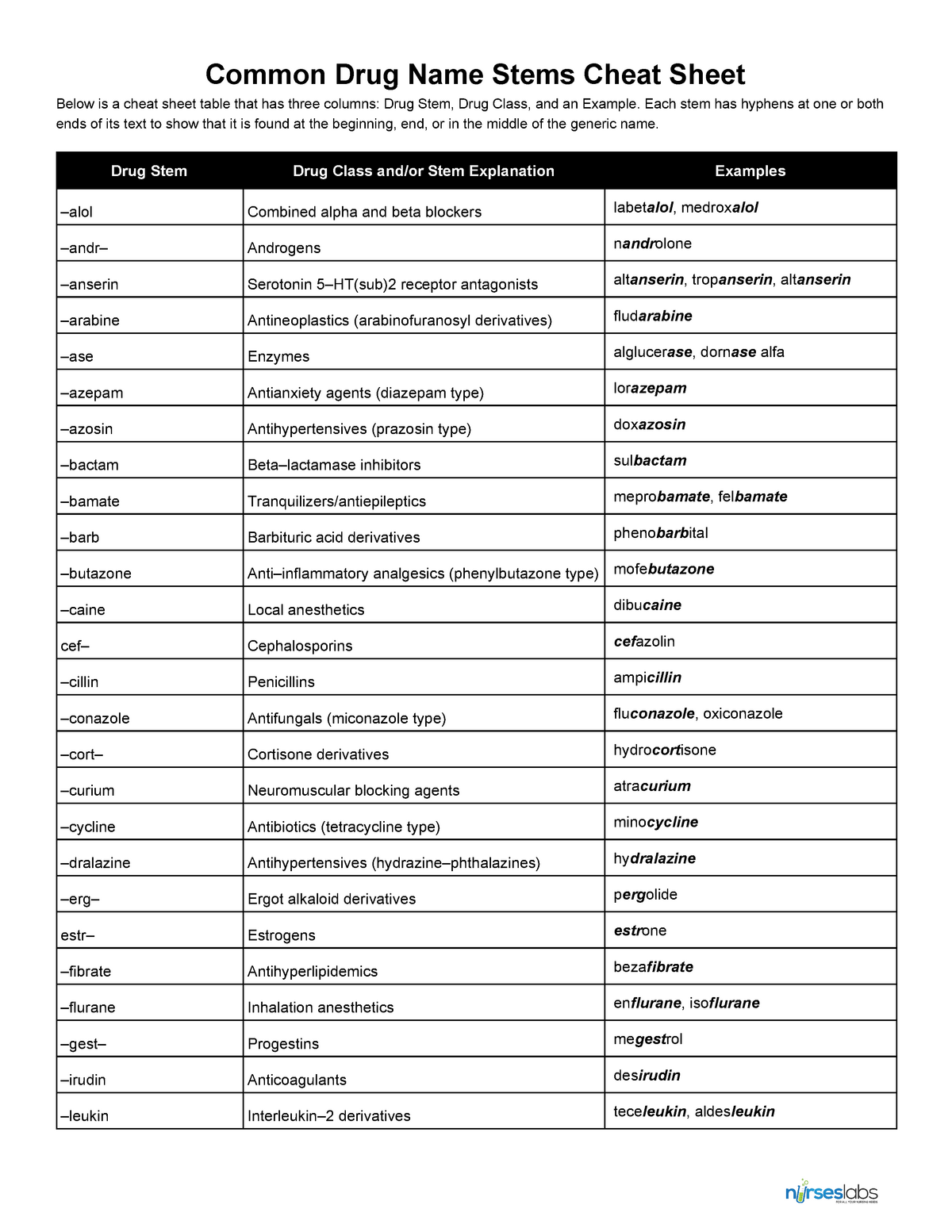 Common Drug Stems Cheat Sheet - Common Drug Name Stems Cheat Sheet ...