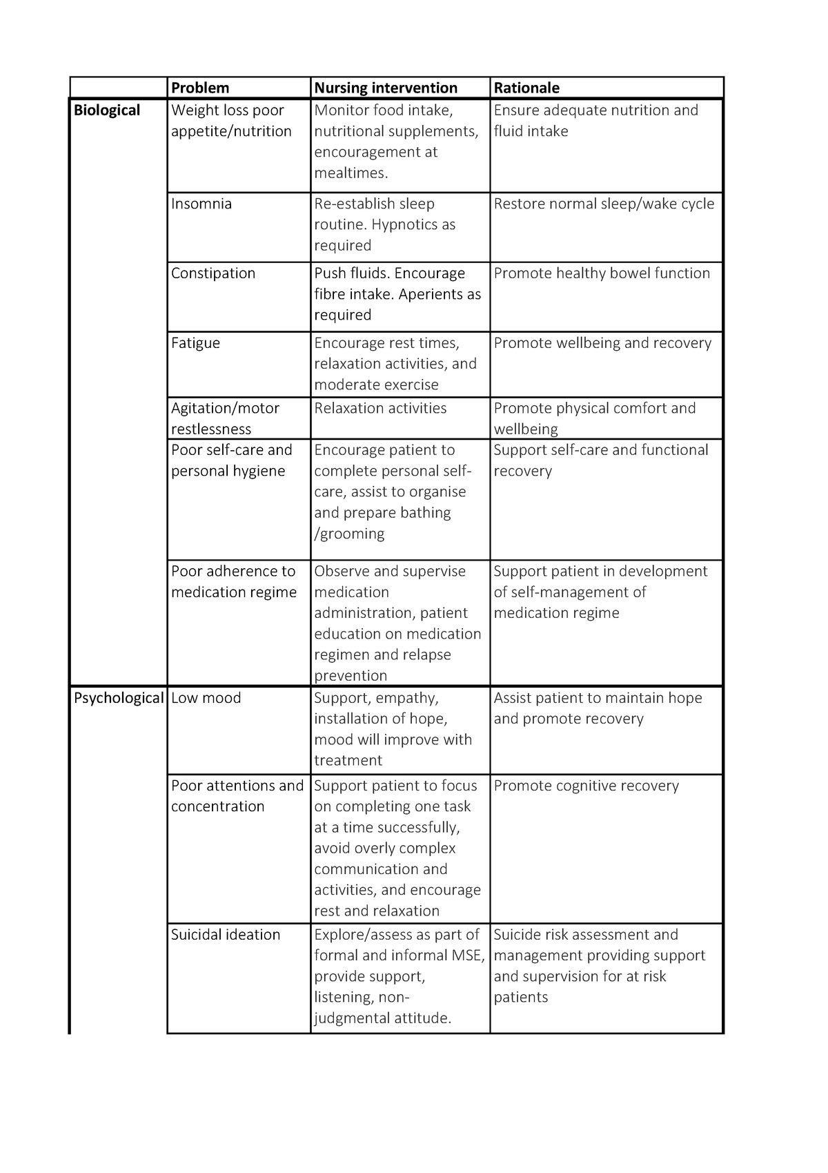 Mental Health care plan - Problem Nursing intervention Rationale Weight ...