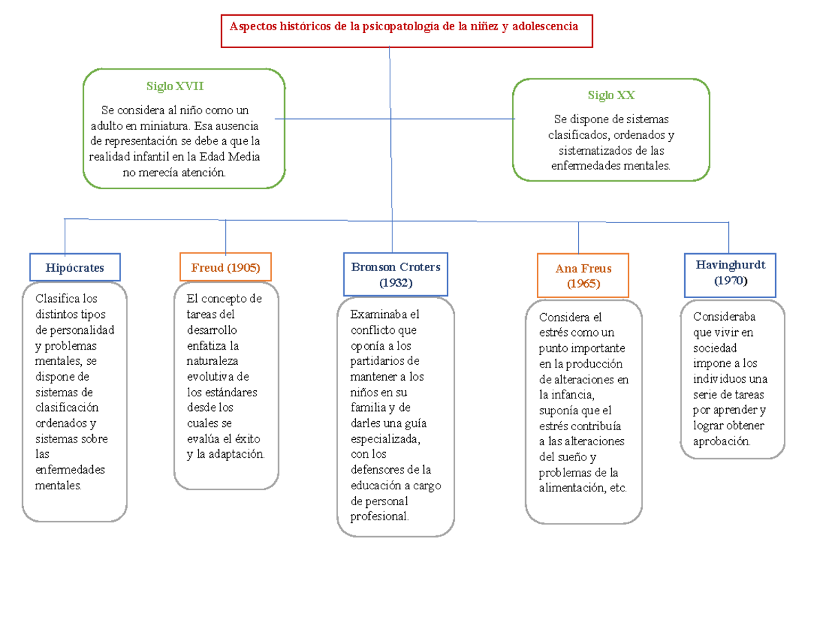 Mapa aspectos biológicos, psicológicos, sociales y predisponentes ...
