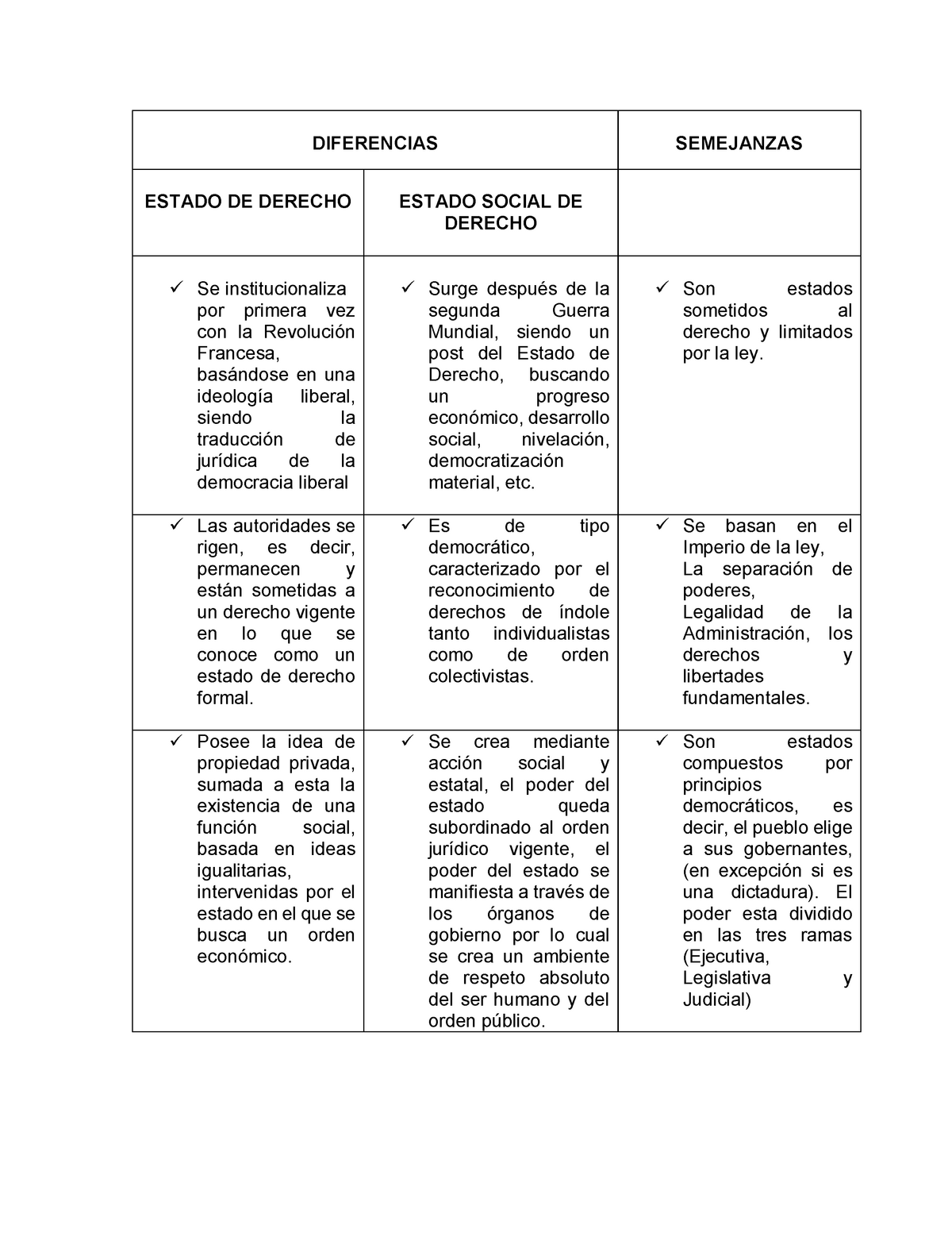 Cuadro Comparativo Norly Diferencias Semejanzas Estado De Derecho Estado Social De Derecho Se 