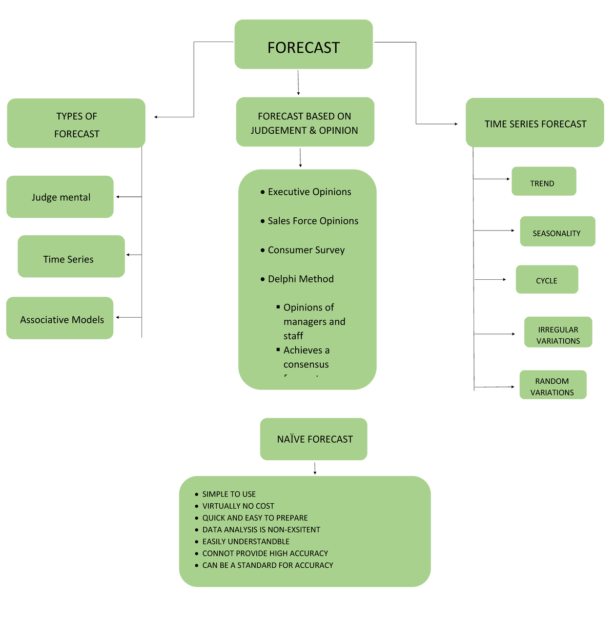 Conceptual Map Forecasting - TYPES OF FORECAST FORECAST BASED ON ...