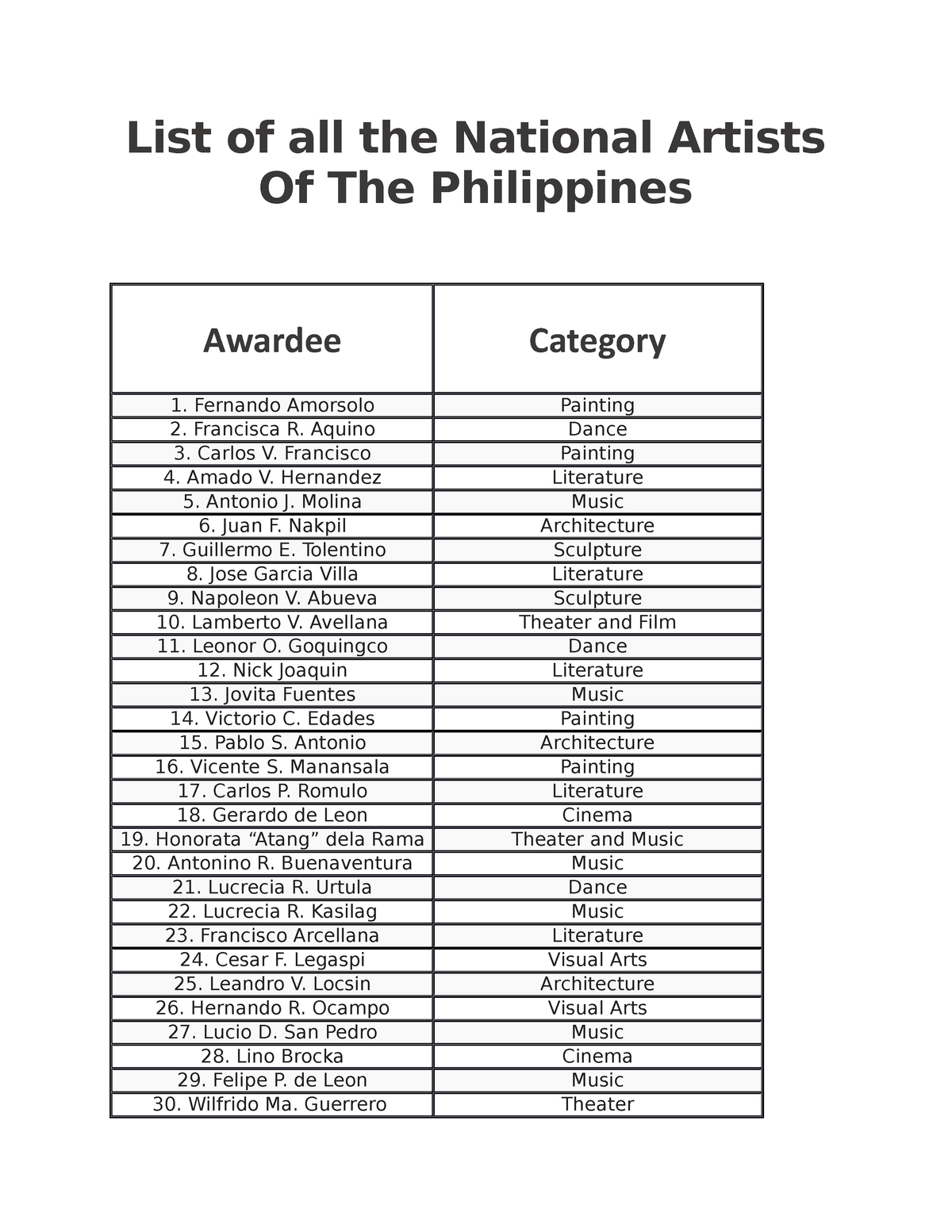 list-of-all-the-national-artists-aquino-dance-carlos-v-francisco