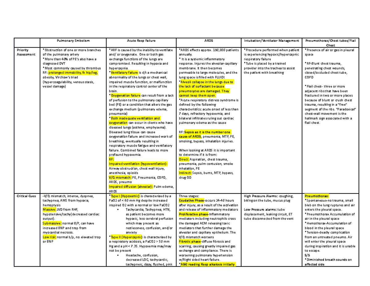 Resp table - Pulmonary Embolism Acute Resp Failure ARDS Intubation ...