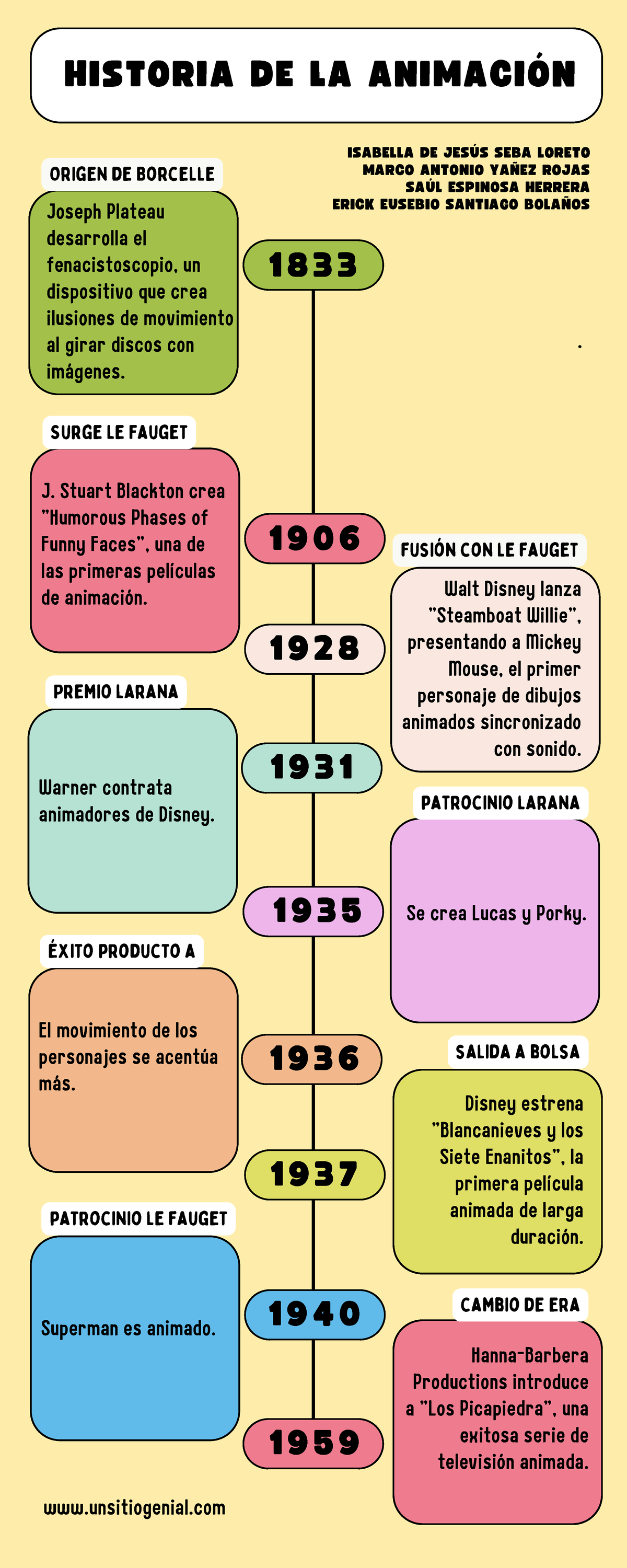 Linea del timpo historia de la animación - Joseph Plateau desarrolla el ...