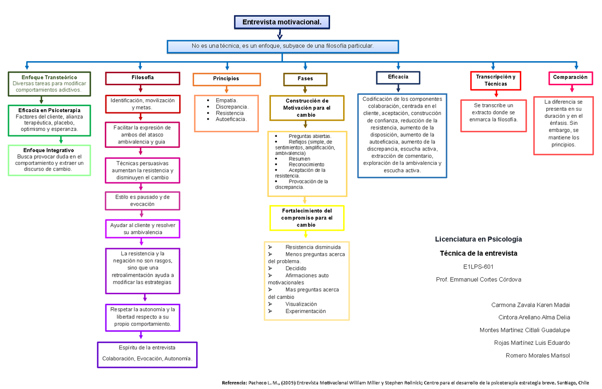 Mapa Conceptual De La Entrevista Motivacional Y Su Forma - La ...