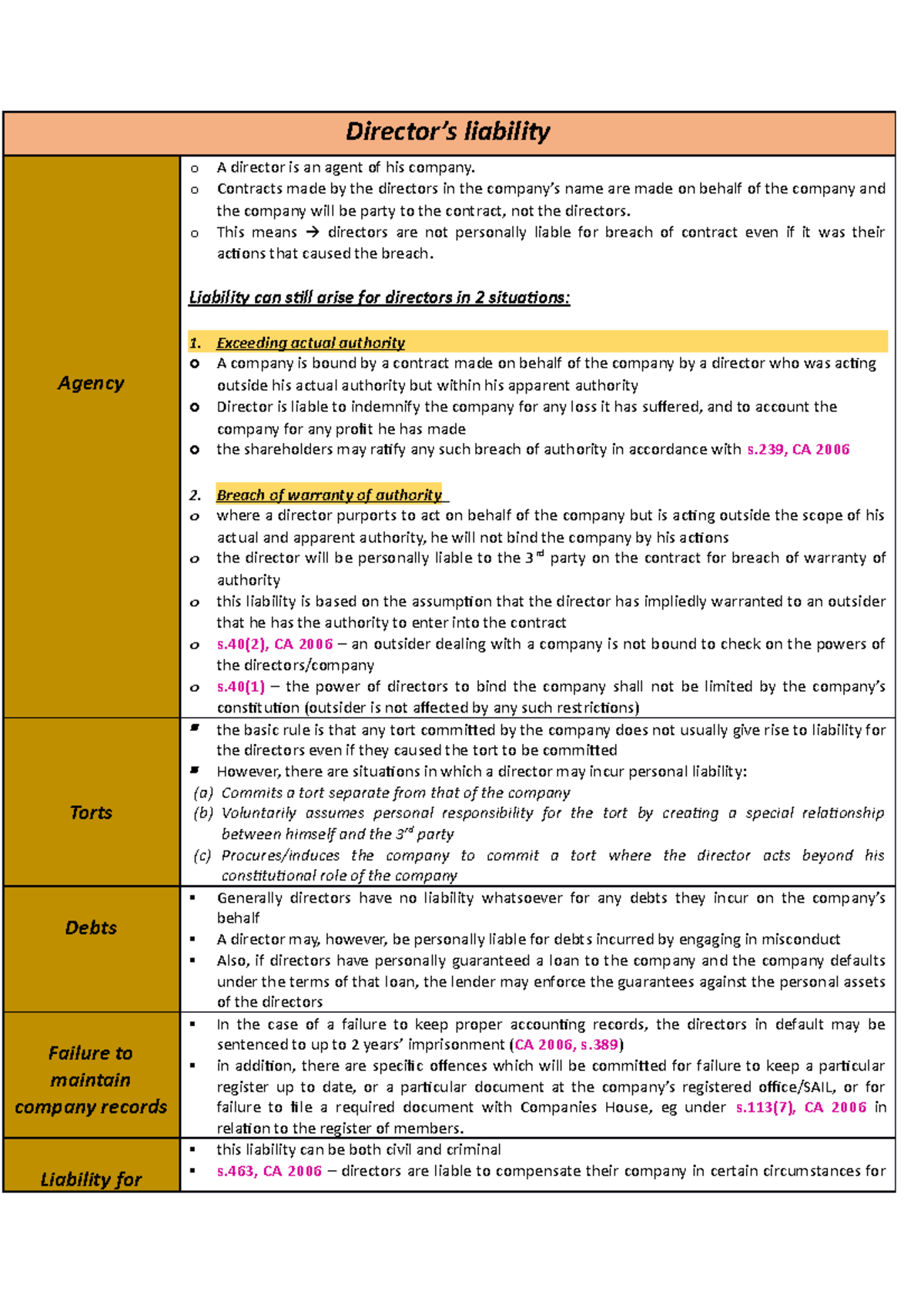 director's liability - revision notes - business law - Director’s ...