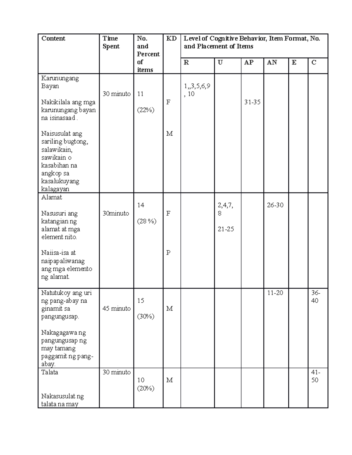 Two Way TOS - Sample Table of Specification - Content Time Spent No ...