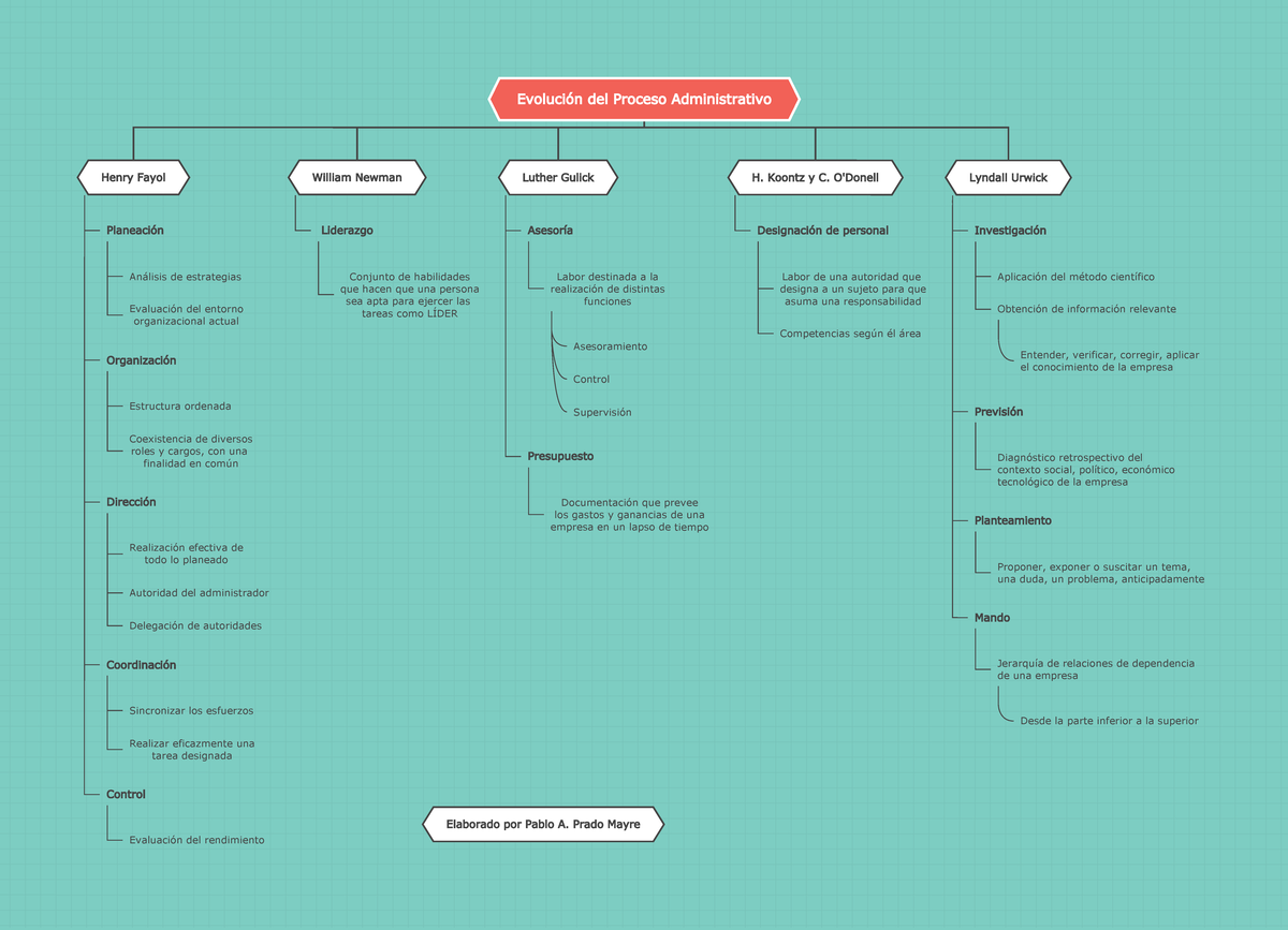 Mapa Conceptual Evolución De La Administración Evolución Del Proceso Administrativo Henry