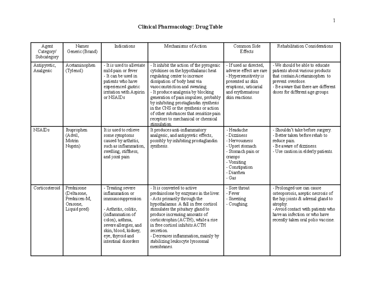 Cópia de drug table - grud - Clinical Pharmacology: Drug Table Agent ...