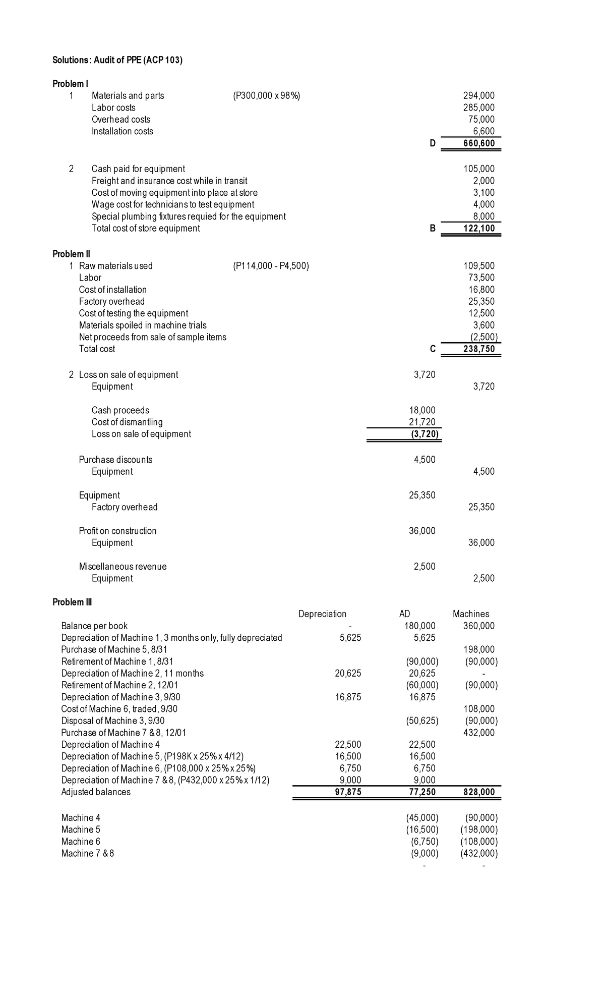 AK Audit of PPE ACP103 - Solutions: Audit of PPE (ACP 103) Problem I 1 ...