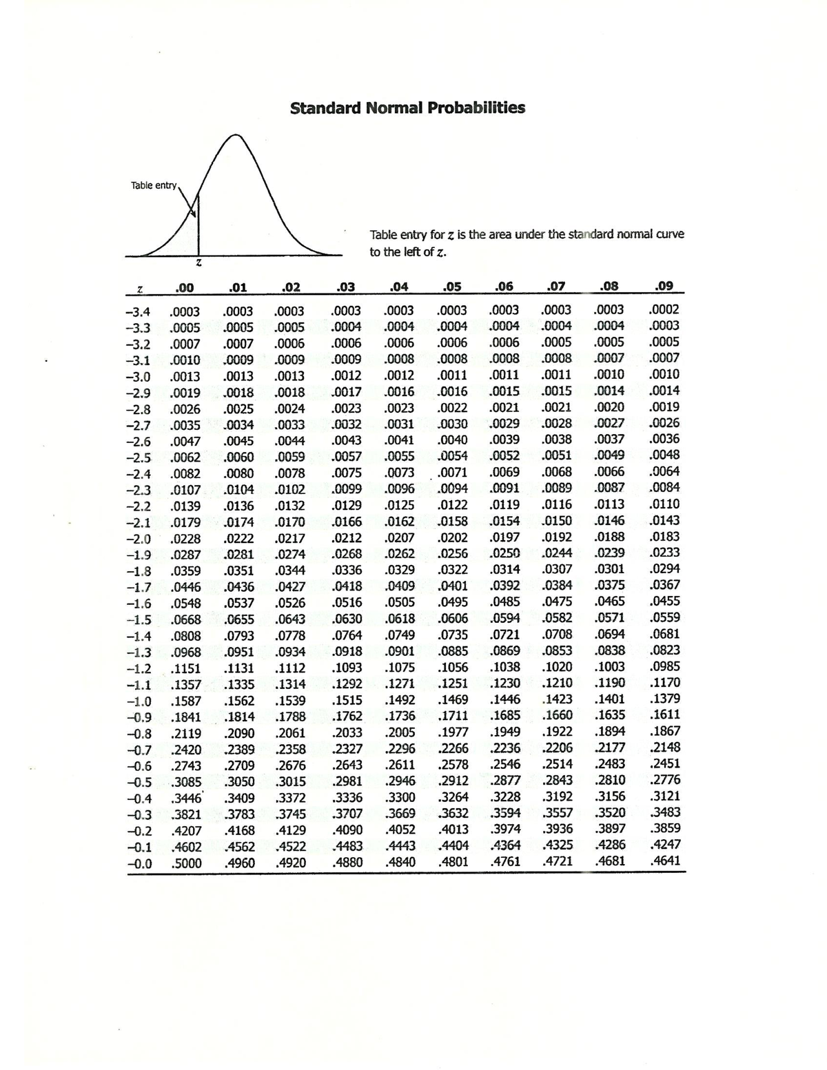 Standard-Normal-Table - Bachelor of Science in Civil Engineering - Studocu