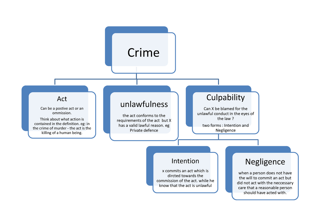 elements of a crime essay question