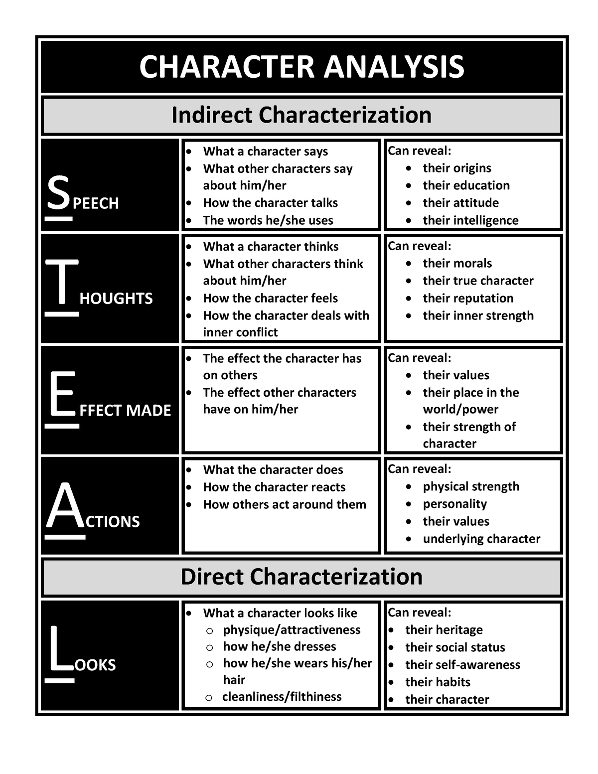 stealrevealcharacterizationchart-1-character-analysis-indirect