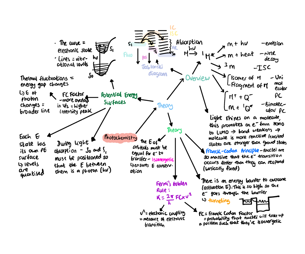 Photochemistry Mindmaps - thecurve mt hu emission ÉÉÉ É my im me neat ...