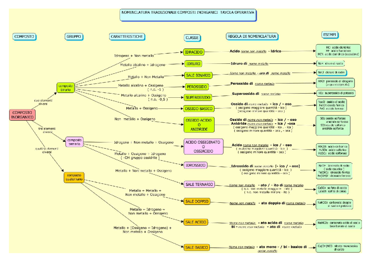 Composti inorganici mappa operativa - Chimica organica 2 - Studocu