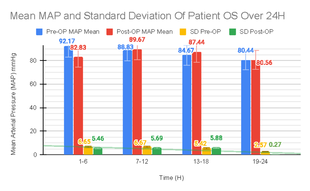 Mean MAP and Standard Deviation Of Patient OS Over 24H - PHGY 215 - Studocu