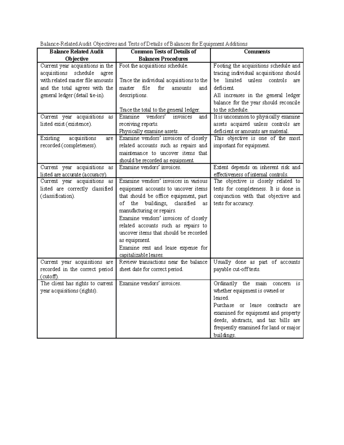 Balance related audit objectivesPPE BalanceRelated Audit Objectives