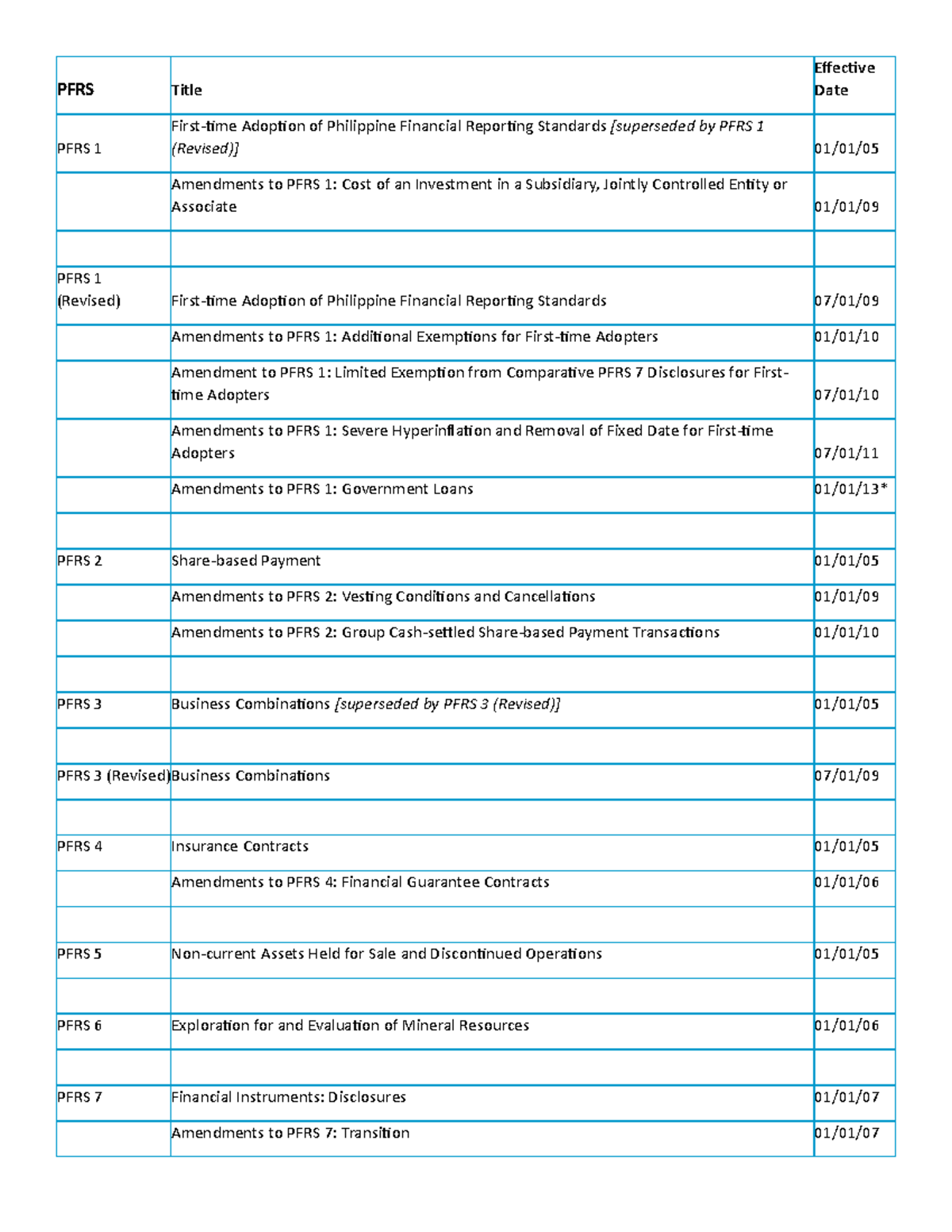 PFRS, PAS, IFRS, IAS - Reviewer Cfas - PFRS Title Effective Date PFRS 1 ...