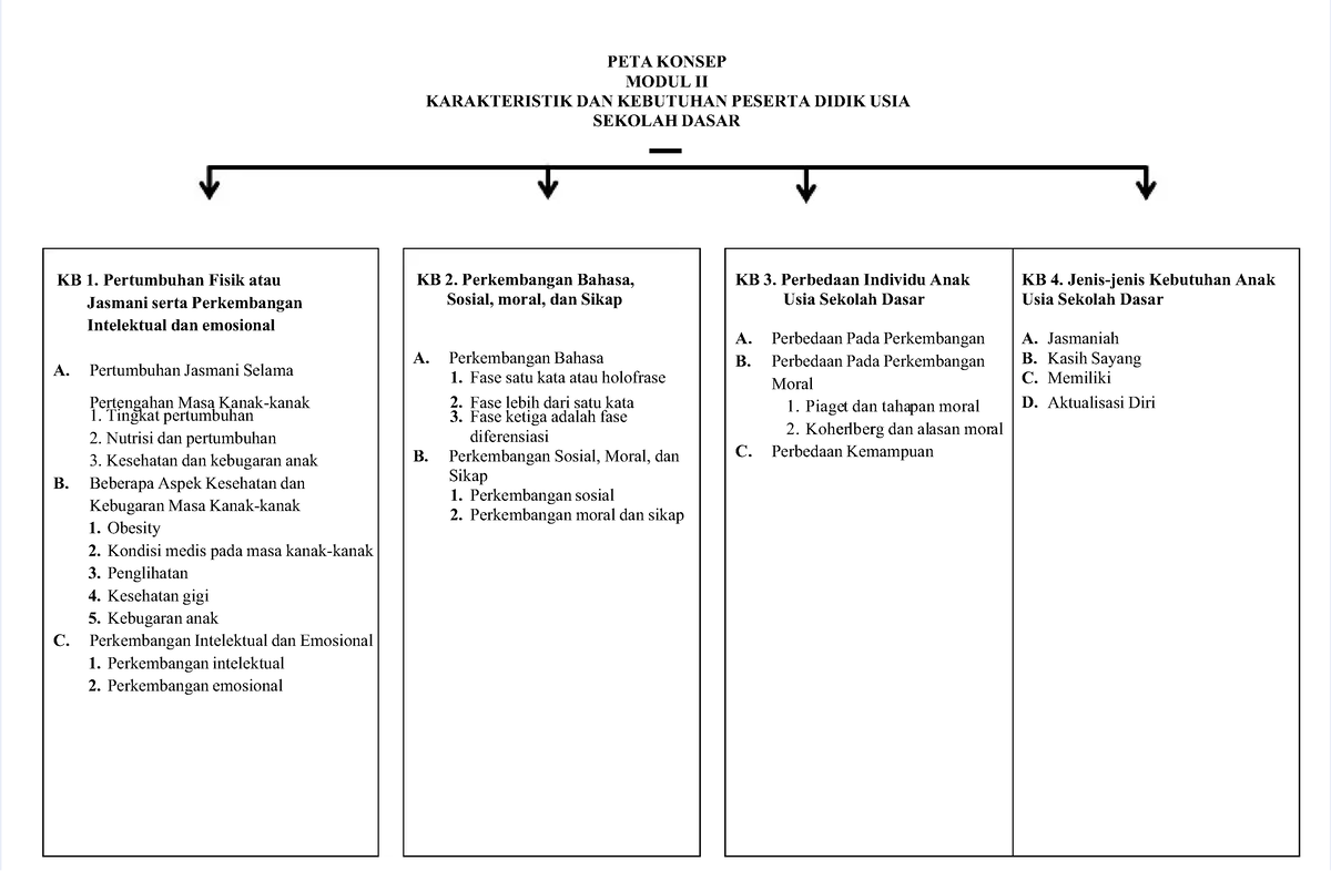 Pdf-modul-2-perkembangan-peserta-didik-peta-konsep-amp-rangkuman ...