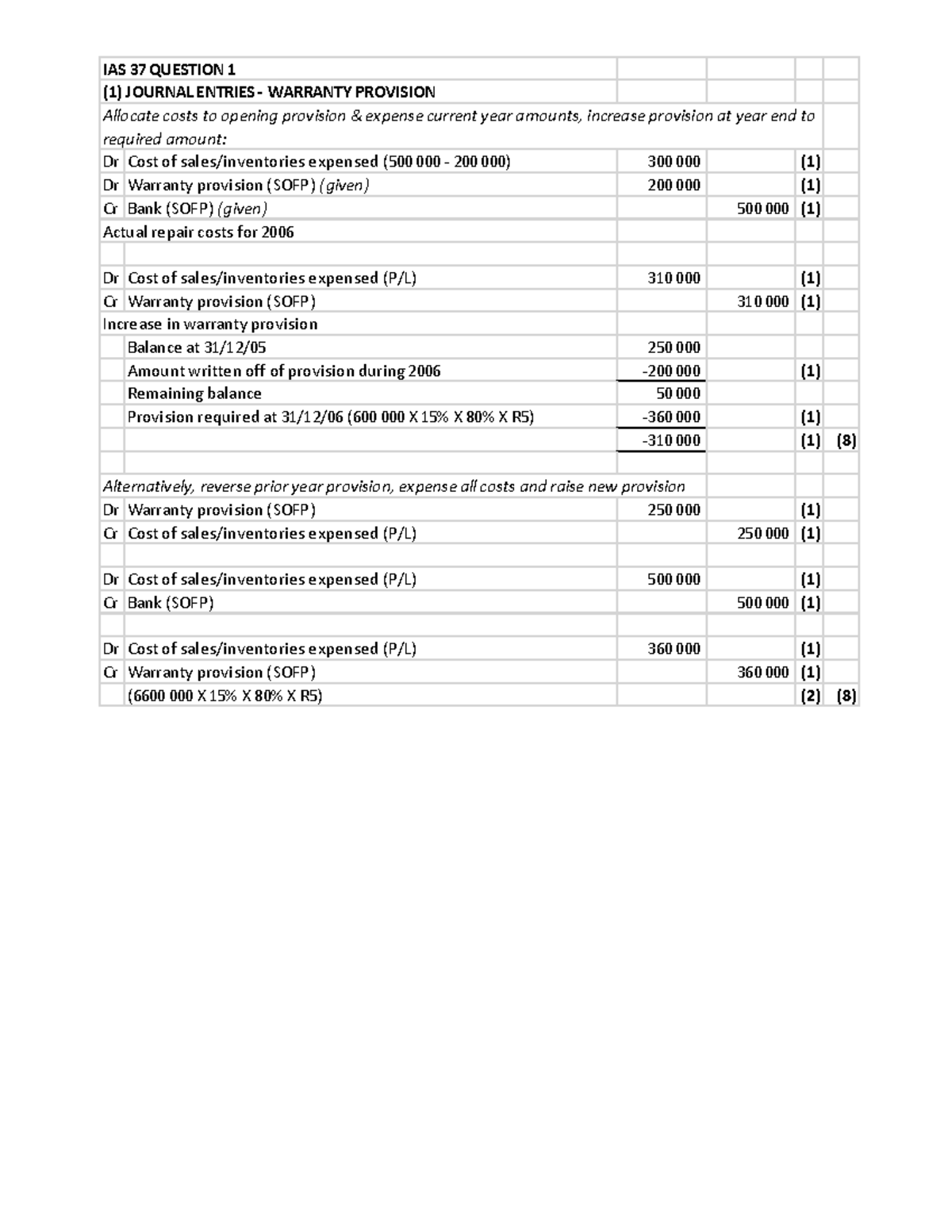 Unit 2 Tut pack solution IAS 37 QUESTION 1 (1) JOURNAL ENTRIES