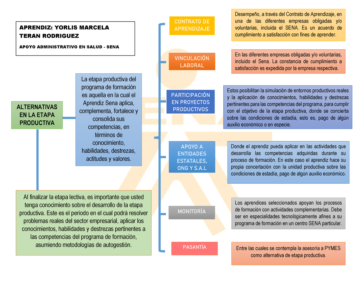 Cuadro Sinoptico Alternativas DE LA Etapa Productiva - APRENDIZ: YORLIS ...