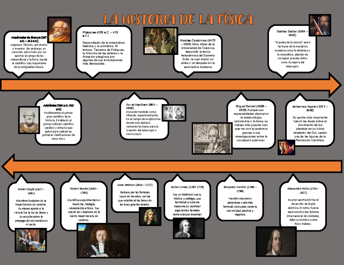 Linea Del Tiempo De La Fisica Storyboard By Andres Reverasite