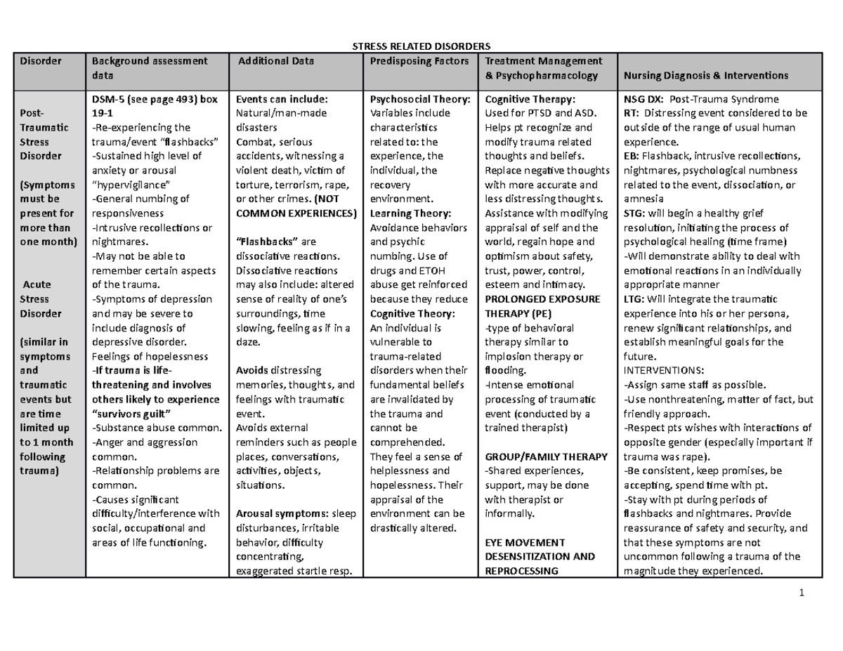 Study Guide Trauma and Stress 2020-1 - Disorder Background assessment ...