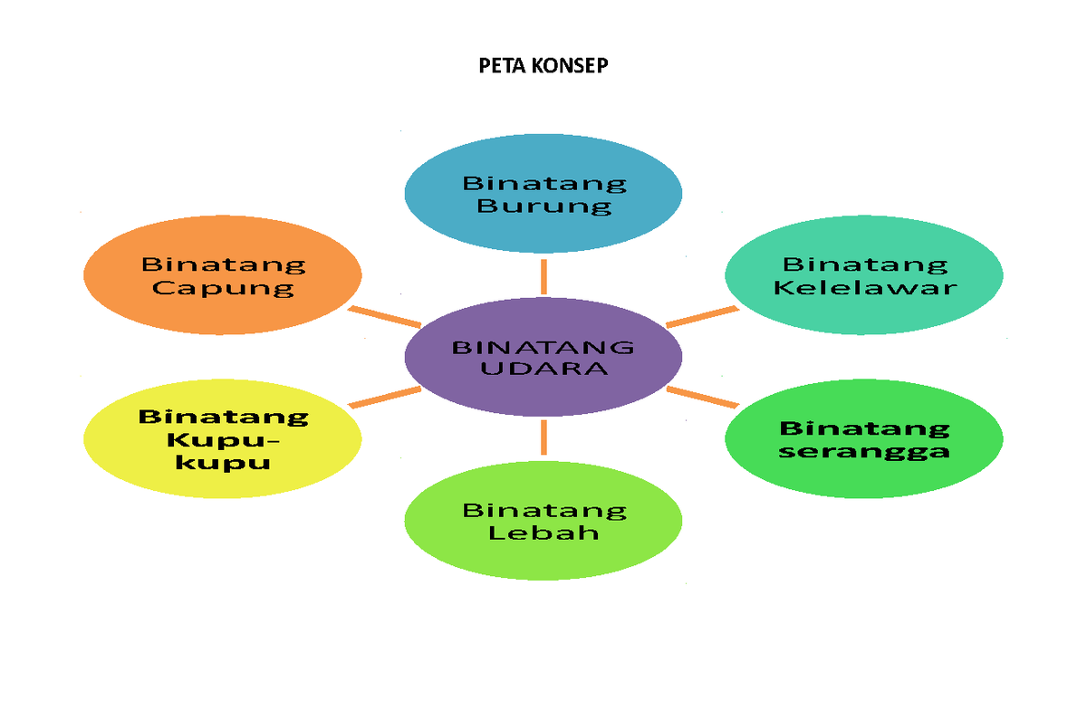 644217067 12 RPPM Kurmer Tema Binatang Udara Arra Pena - PETA KONSEP ...