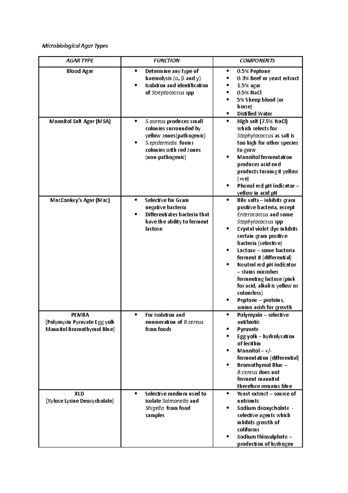 Description of agar types used in the practical. Good for prac exam ...