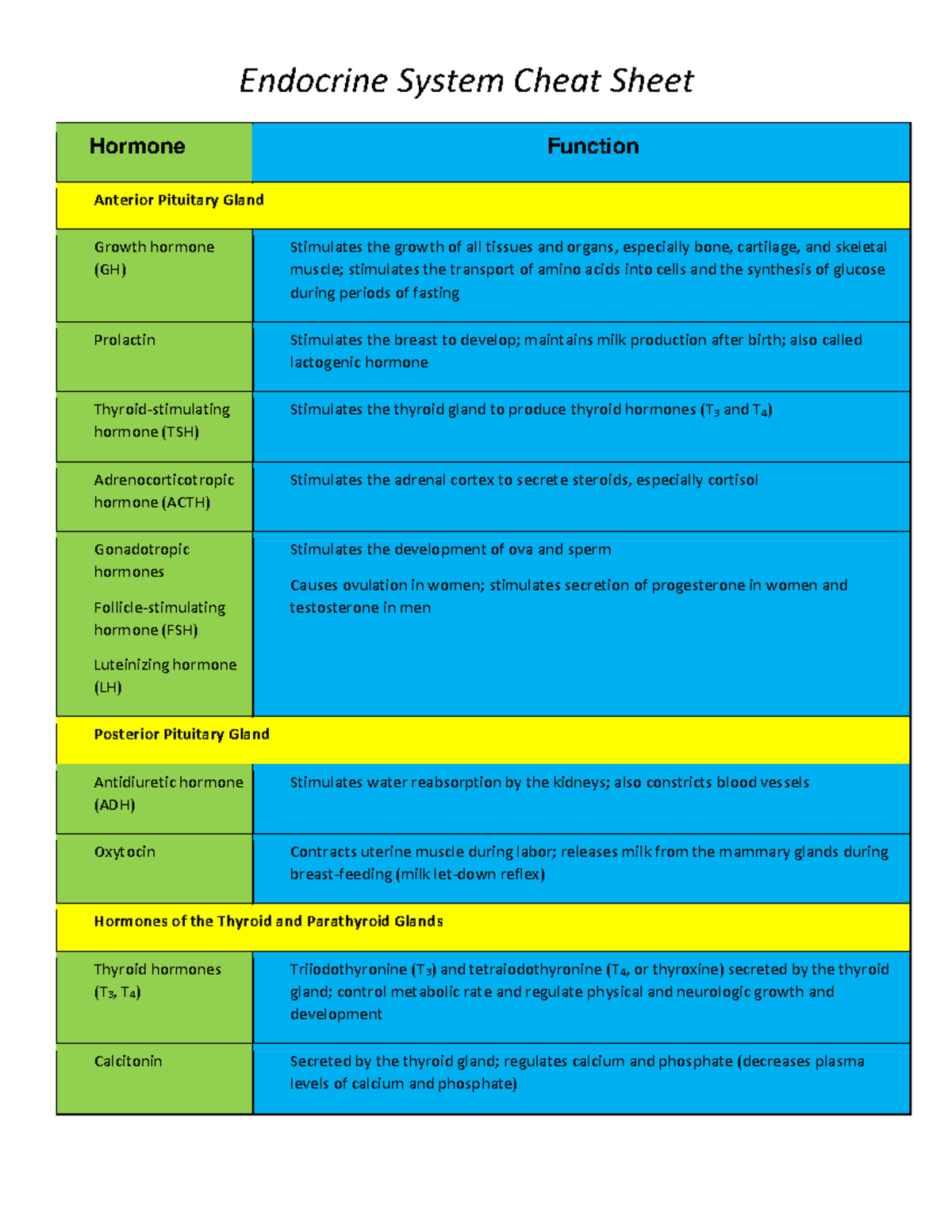 hormones-cheat-sheet-endocrine-system-cheat-sheet-hormone-function