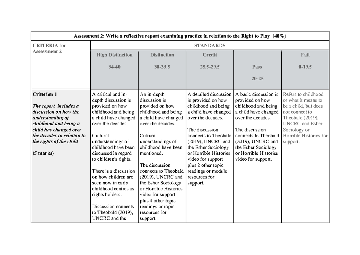 Assessment 2markingrubric - CRITERIA for Assessment 2 STANDARDS High ...