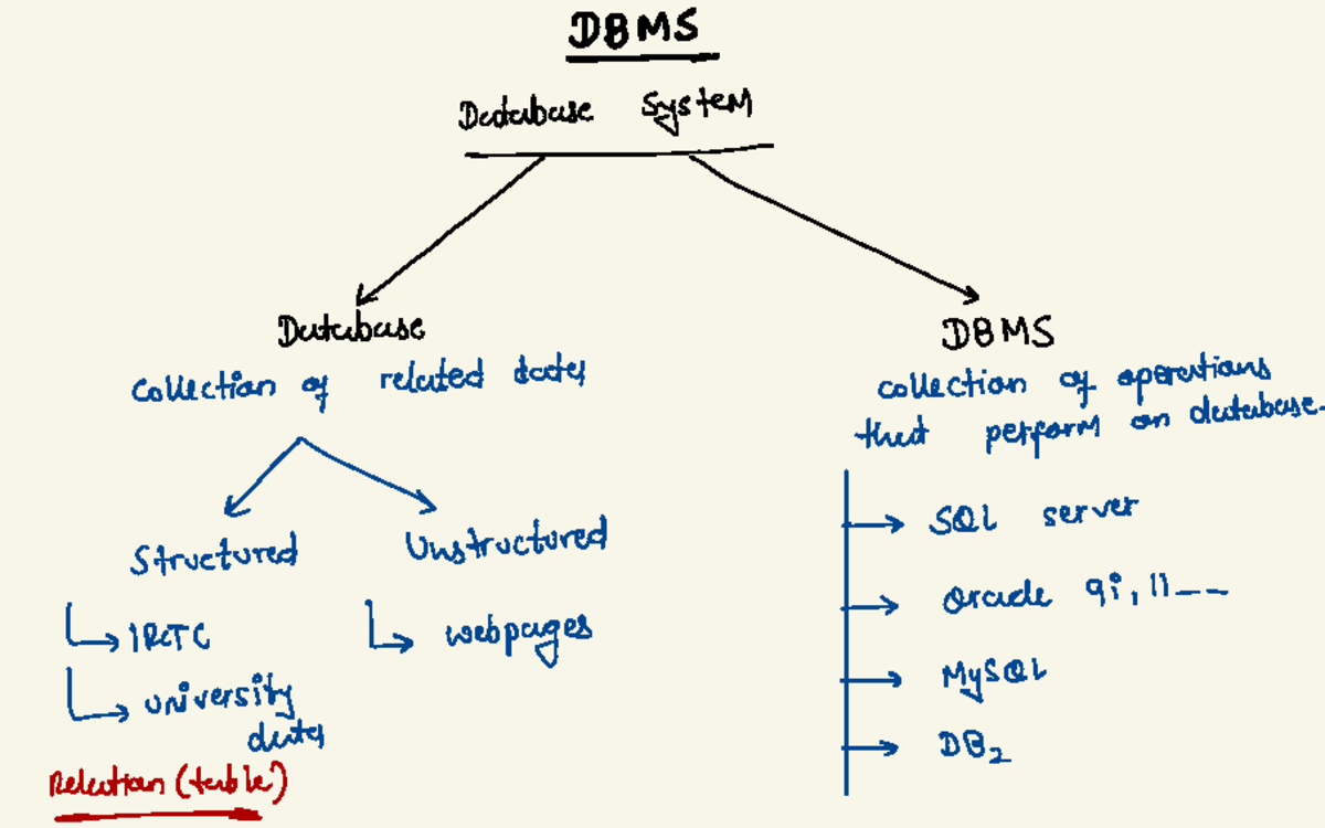 UNIT-1 &3 - Intr oduction To Data Ba se & The Relational Data Model ...