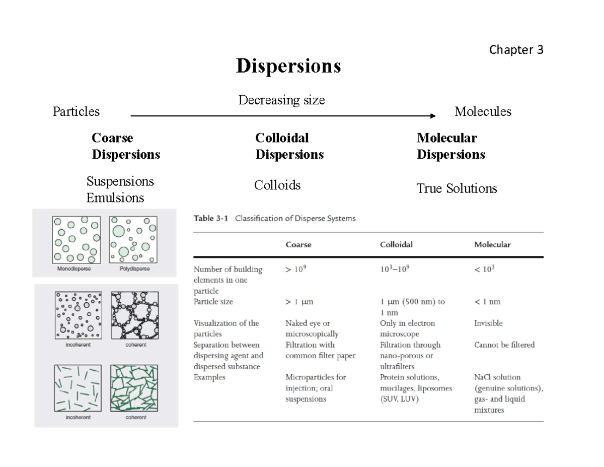 Colloids LECTURE material Dispersions Suspensions Emulsions