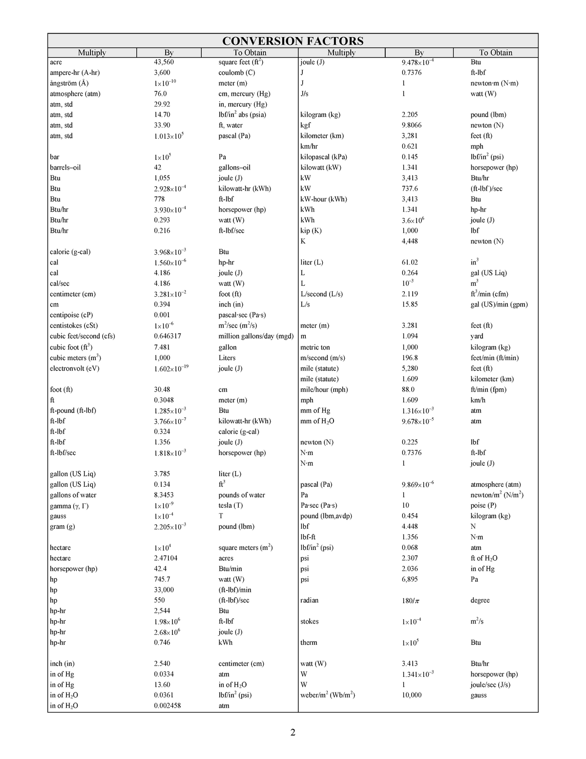 Me 2560 conversion factors - 2 CONVERSION FACTORS Multiply By To Obtain ...