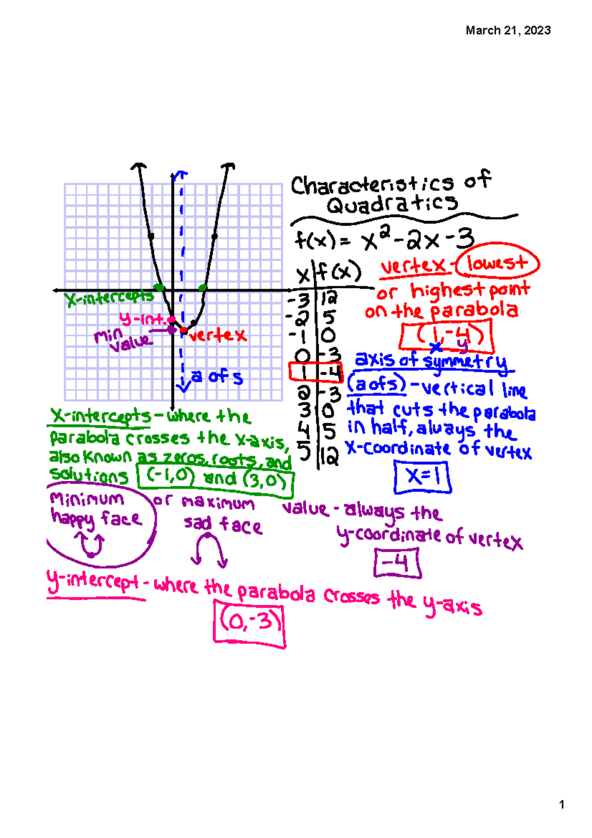 Notes+-+Characteristics+of+Quadratics - March 21, March 21, - Studocu