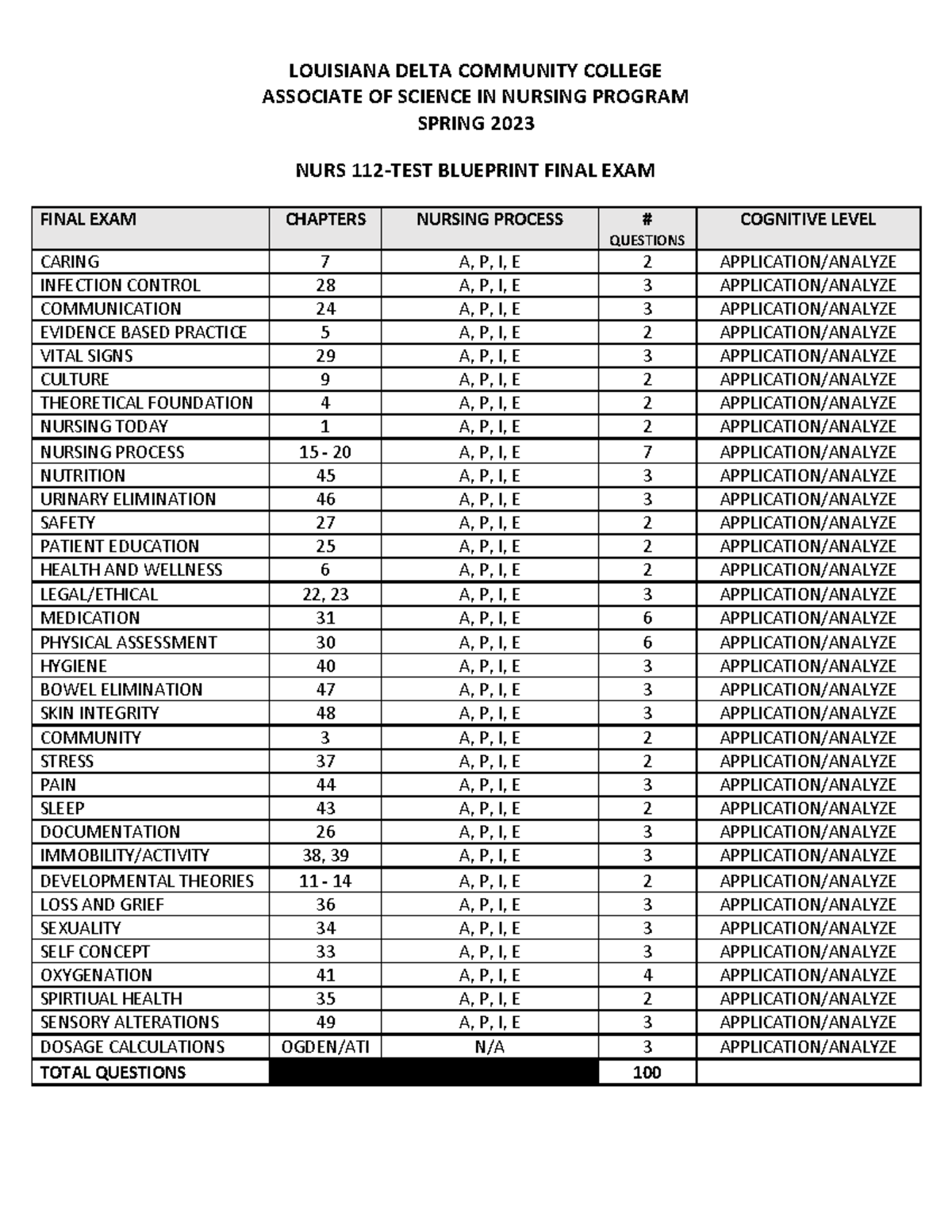 TEST Blueprint Final EXAM 2023 LOUISIANA DELTA COMMUNITY COLLEGE