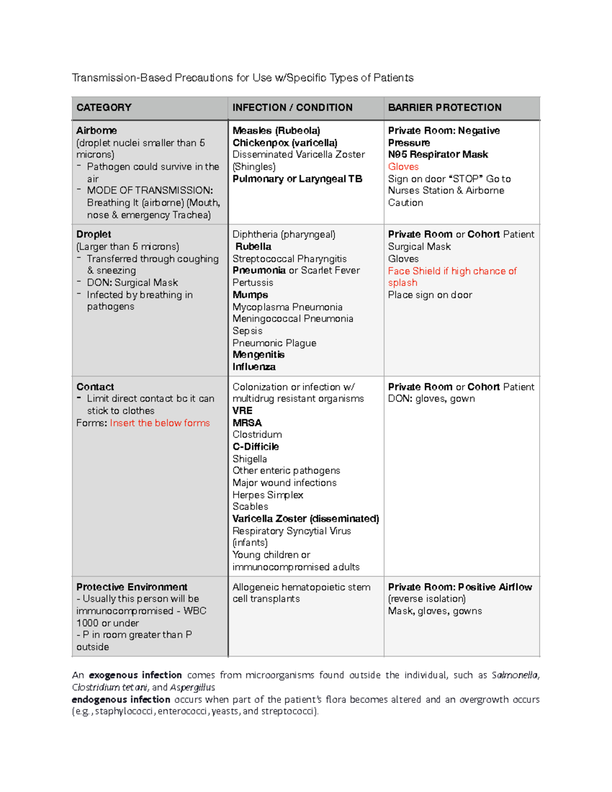 Infection Control Chart Notes TransmissionBased Precautions for Use