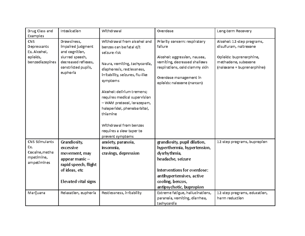 Substance use chart - symptoms, withdrawal, overdose 1 - Drug Class and ...